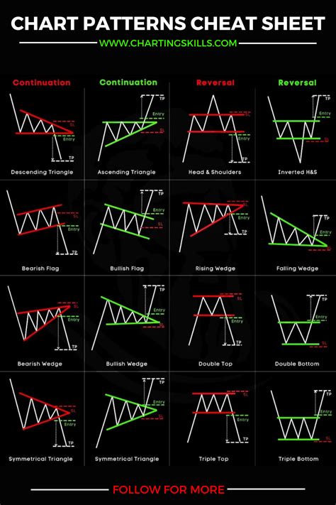 Chart Pattern Cheat Sheet | Trading charts, Stock chart patterns, Chart ...