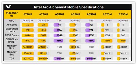 英特尔intel 悄悄推出 Arc A570m 和 Arc A530m 二款全新笔记本端显卡 压力局