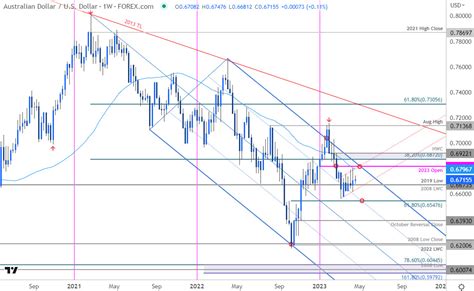 Australian Dollar Technical Forecast Audusd Eyes Trend Resistance