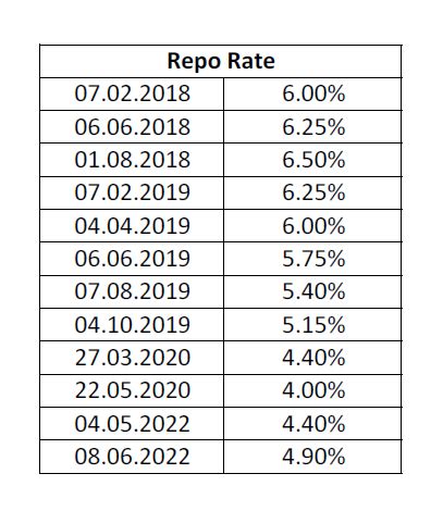 Taxation Updates On Twitter Repo Rate Rbi Https T Co Rjyrnfnid