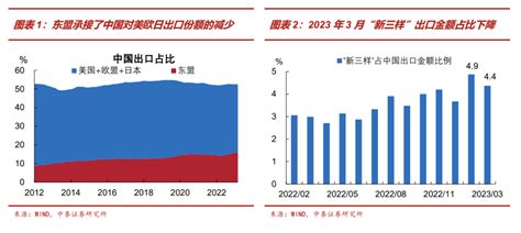 中国出口下一步：外需收缩，对东盟出口存隐忧 东盟 新浪财经 新浪网