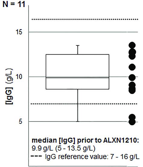 IgG Concentrations At Baseline In Adult PNH Patients Prior To