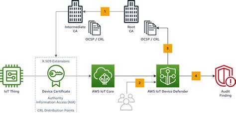 Identifying Iot Device Certificates With A Revoked Intermediate Ca