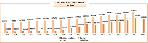 Les Chiffres Cl S De La Fili Re Apiculture Fellah Trade