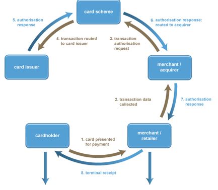 Demystifying Merchant Acquirers And Payment Cycles Gala Technology