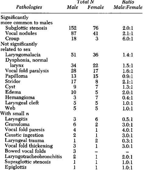 Distribution Of Laryngeal Pathologies Across Sex With Male To Female Download Scientific