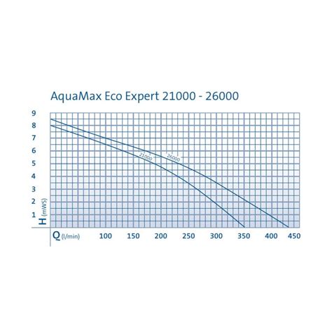 Oase Aquamax Eco Expert Pompe Bassin Pompeaeau Fr