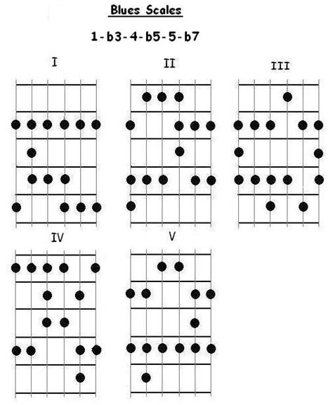 Guitar Blues Scale Patterns Blues Scale Pentatonic 2010 April