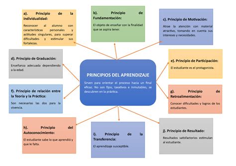 Principios Del Aprendizaje Mapa Conceptual Principios Del