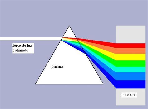 Dispersão Da Luz Branca E As Cores Óptica Infoescola