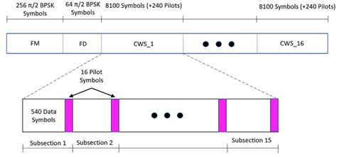 End To End CCSDS Flexible Advanced Coding And Modulation Simulation