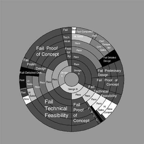 A Circular Decision Tree For A Complex Randd Problem Download