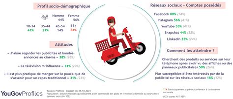 Les Français et la livraison à domicile YouGov