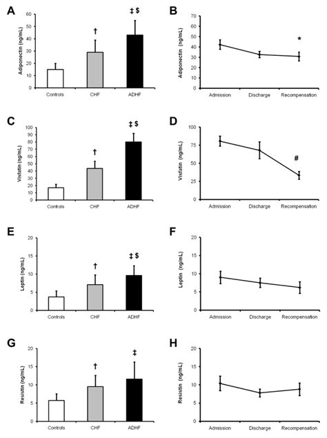 Serum Levels And Time Course Of Changes In Adipokines In Patients With