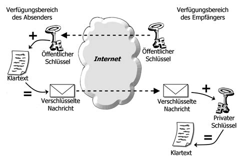 Schutz Vor Asymmetrischen Oder Symmetrischen Bedrohungen Shop