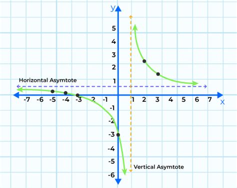 Rational Functions Graph Types Of Asymptote And Examples