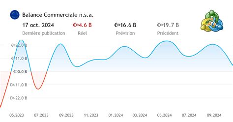 Balance Commerciale n s a données économiques de lUnion européenne