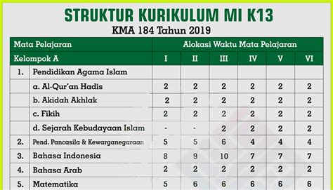 Struktur Kurikulum Madrasah Ibtidaiyah Mi Sesuai Kma Nomor