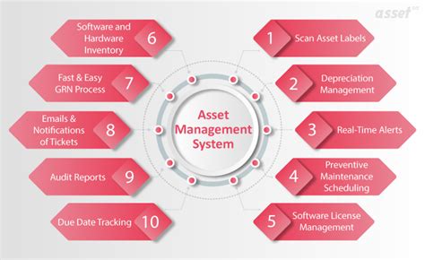 What Are The Requirements Of The Asset Management System