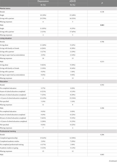 Depicting Sex Related Differences Of Sociodemographic Characteristics Download Scientific