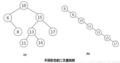 二叉查找树二叉查找树的节点如果有左右子树 Csdn博客