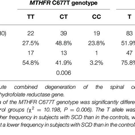 MTHFR C677T Genotype Distributions And Allele Frequencies In The SCD