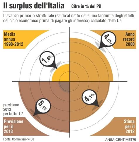 INFOGRAFICA L Italia Spicca Nell Avanzo Primario Strutturale