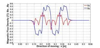 Waveforms Of Magnetic Flux Density In Air Gap Along X Axis Direction Of