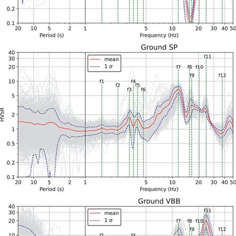 Horizontal To Vertical Spectral Ratio Hvsr Curves Of Time Windows Of