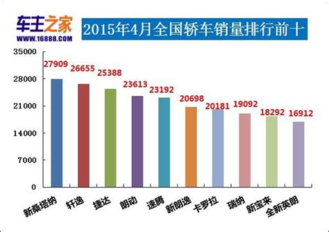 新桑塔纳强势登顶！4月汽车销量榜搜狐汽车搜狐网