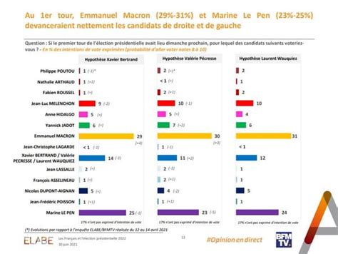 Sondage Bfmtv Pr Sidentielle Macron Creuse L Cart Sur Marine