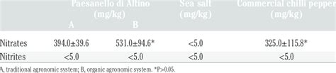 Average Concentration Of Nitrates And Nitrites In Chilli Powder And