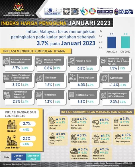 Kadar Inflasi Semakin Terkawal Kepada 3 7 Pada Bulan Januari