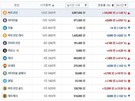 가상화폐 시세 새벽 상승세비트코인 980만원대·이더리움 클래식 3만6천원대 급상승