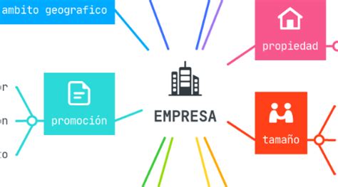 Empresa Mindmeister Mapa Mental