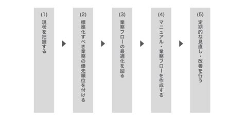 業務標準化とは？メリットや実現するための進め方を分かりやすく解説