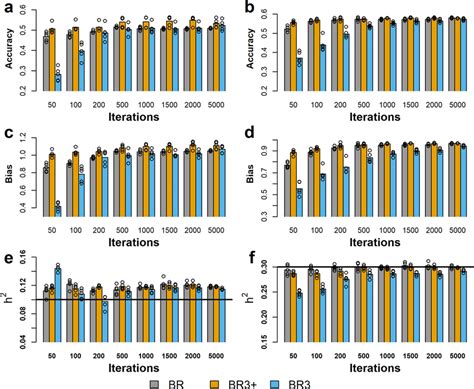 Correlation Between True Breeding Value Tbv And Estimated Breeding