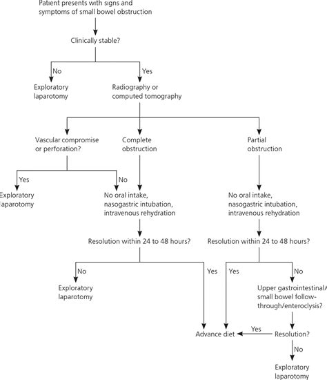 Bowel Obstruction - Small & Large - Causes, Symptoms, Treatment