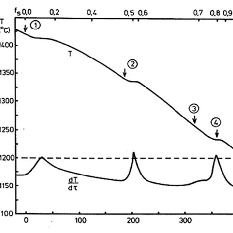 Cooling Curves For Hypoeutectic Cast Iron Showing The Differences In Download Scientific