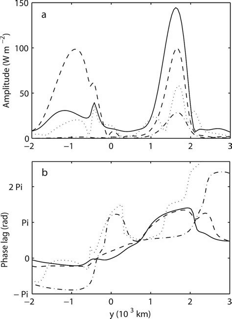 A Amplitude And B Phase Of The Contributions To The Oml Energy