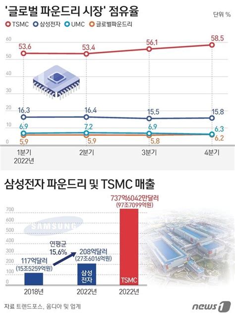 삼성 파운드리 200억불 Tsmc는 4배5년 내 잡겠다 웬말 뉴스1