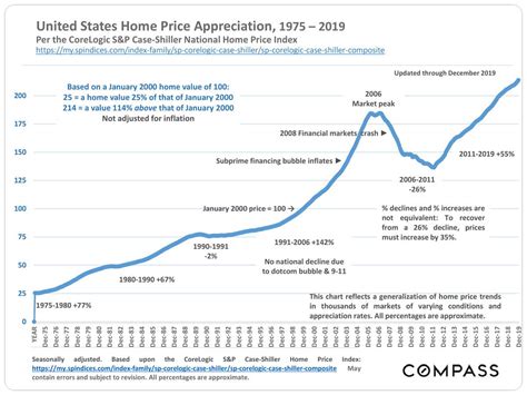 Us Housing Market Crash 2008