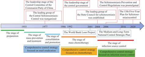 Elimination of Schistosomiasis Japonica in China: From the One Health ...