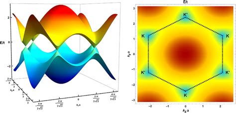 Band Structure Of Graphene Download Scientific Diagram