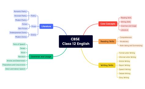 Cbse Class 12 English Xmind Xmind Mind Map Template Biggerplate