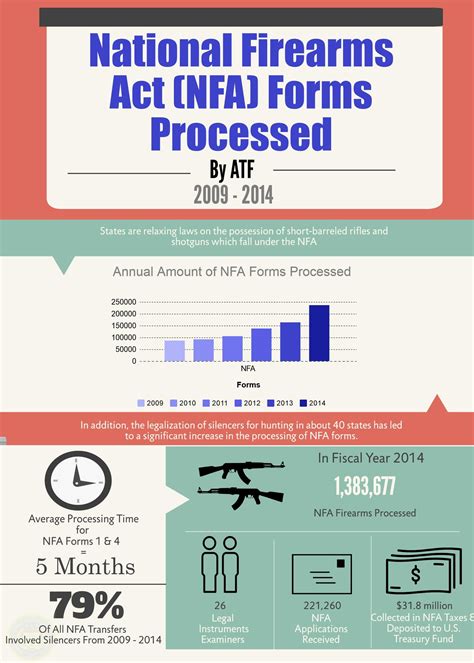 National Firearms Act Nfa Forms Processed 2009 2014 Infographic National Gun Trusts