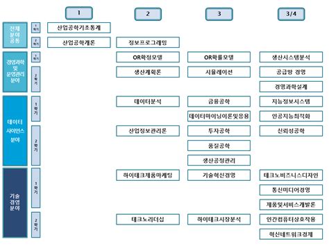 산업공학과 학과 소개 교과과정 교과목이수체계도