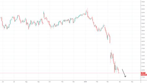 CL SHORT Potential For NYMEX CL1 By Uriyah TradingView