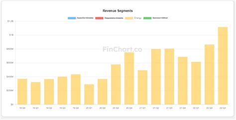 The Tesla Folder On Twitter RT Teslafolder TSLA Energy Revenue