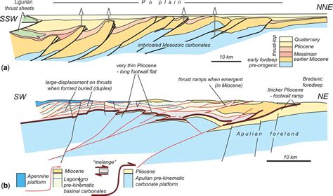 Syn Kinematic Strata Influence The Structural Evolution Of Emergent